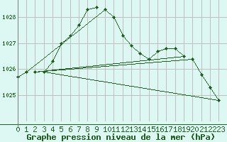 Courbe de la pression atmosphrique pour Wien Mariabrunn