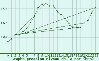 Courbe de la pression atmosphrique pour Ernage (Be)