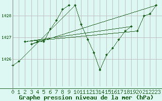 Courbe de la pression atmosphrique pour Dellach Im Drautal