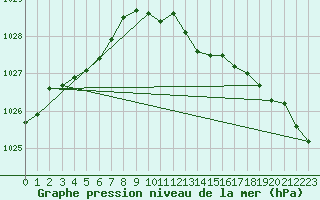 Courbe de la pression atmosphrique pour Crosby