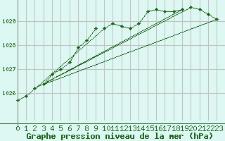 Courbe de la pression atmosphrique pour Kyritz