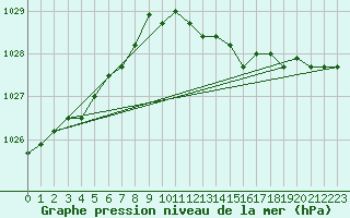 Courbe de la pression atmosphrique pour Chivres (Be)