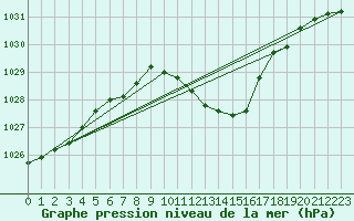 Courbe de la pression atmosphrique pour Bamberg