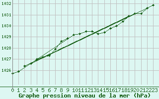 Courbe de la pression atmosphrique pour Laqueuille (63)