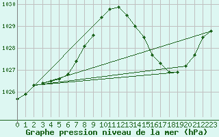 Courbe de la pression atmosphrique pour Montredon des Corbires (11)