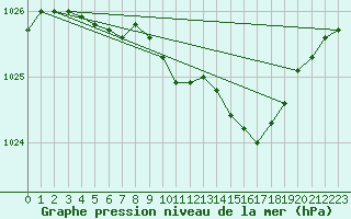 Courbe de la pression atmosphrique pour Arvidsjaur