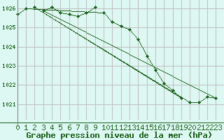 Courbe de la pression atmosphrique pour Coulommes-et-Marqueny (08)