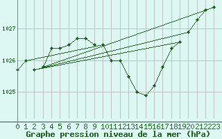 Courbe de la pression atmosphrique pour Pully-Lausanne (Sw)