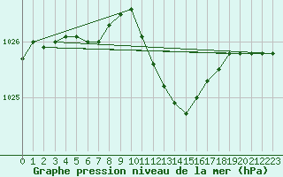 Courbe de la pression atmosphrique pour Trier-Petrisberg