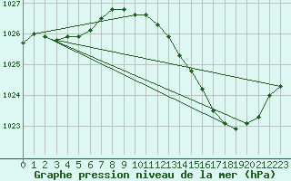 Courbe de la pression atmosphrique pour Brive-Souillac (19)