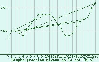 Courbe de la pression atmosphrique pour Melsom