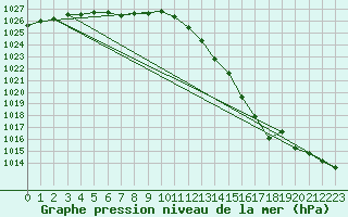 Courbe de la pression atmosphrique pour Manston (UK)