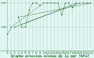 Courbe de la pression atmosphrique pour Akureyri