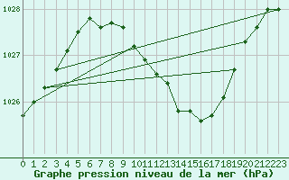 Courbe de la pression atmosphrique pour Harburg