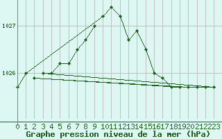 Courbe de la pression atmosphrique pour Chivres (Be)