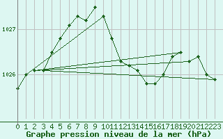 Courbe de la pression atmosphrique pour Rangedala