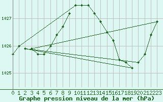 Courbe de la pression atmosphrique pour Chivres (Be)