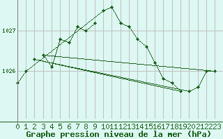 Courbe de la pression atmosphrique pour Trappes (78)