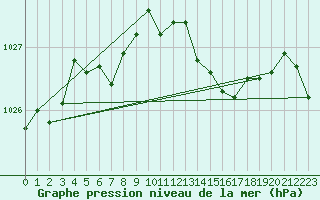 Courbe de la pression atmosphrique pour Camborne