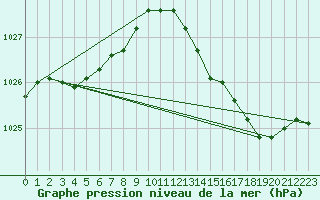 Courbe de la pression atmosphrique pour Sorcy-Bauthmont (08)