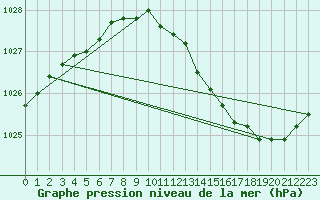 Courbe de la pression atmosphrique pour Assesse (Be)