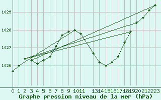 Courbe de la pression atmosphrique pour Le Luc - Cannet des Maures (83)