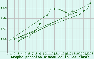 Courbe de la pression atmosphrique pour Lanvoc (29)