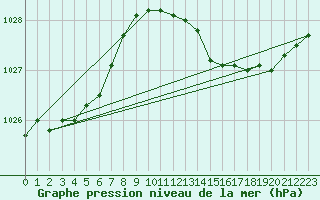 Courbe de la pression atmosphrique pour Neufchtel-Hardelot (62)