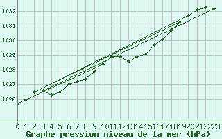 Courbe de la pression atmosphrique pour Perpignan Moulin  Vent (66)