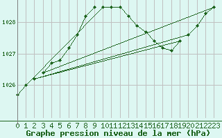 Courbe de la pression atmosphrique pour Vliermaal-Kortessem (Be)