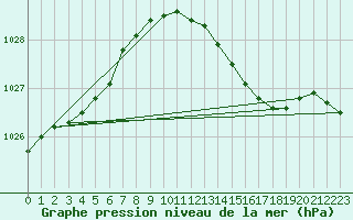 Courbe de la pression atmosphrique pour Dundrennan