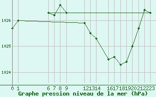 Courbe de la pression atmosphrique pour Mont-Rigi (Be)