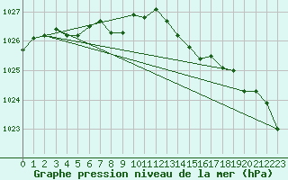 Courbe de la pression atmosphrique pour Dunkerque (59)