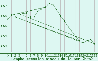 Courbe de la pression atmosphrique pour Beitem (Be)