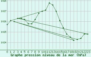 Courbe de la pression atmosphrique pour Jan (Esp)