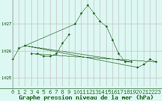 Courbe de la pression atmosphrique pour Rochefort Saint-Agnant (17)