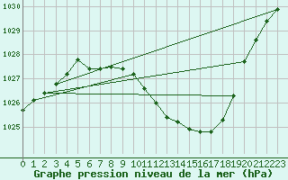 Courbe de la pression atmosphrique pour Turda