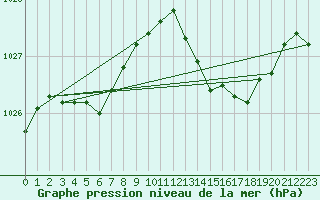 Courbe de la pression atmosphrique pour Lignerolles (03)