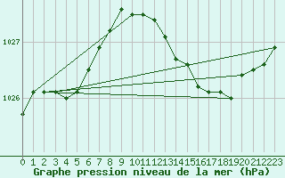 Courbe de la pression atmosphrique pour Bergerac (24)