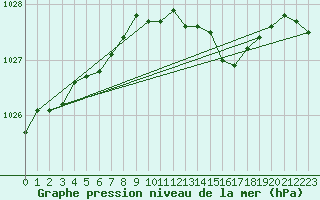 Courbe de la pression atmosphrique pour Pirou (50)