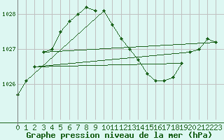 Courbe de la pression atmosphrique pour Varkaus Kosulanniemi