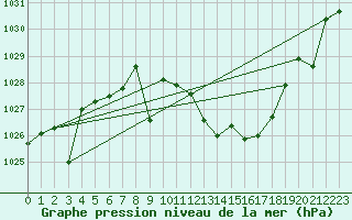 Courbe de la pression atmosphrique pour Madrid / Retiro (Esp)