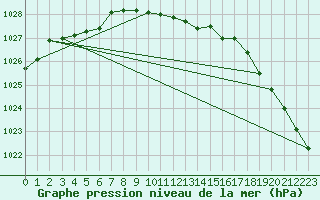 Courbe de la pression atmosphrique pour Narva