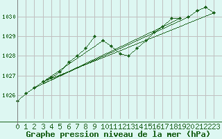 Courbe de la pression atmosphrique pour Sebes