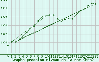 Courbe de la pression atmosphrique pour Chteaudun (28)