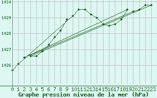 Courbe de la pression atmosphrique pour Lamballe (22)