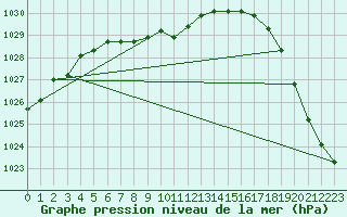 Courbe de la pression atmosphrique pour Missoula, Missoula International Airport