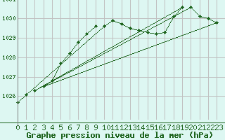 Courbe de la pression atmosphrique pour Boizenburg