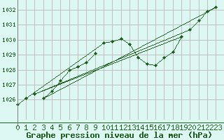 Courbe de la pression atmosphrique pour Lyon - Saint-Exupry (69)