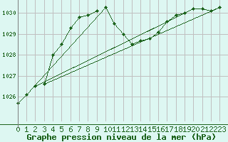 Courbe de la pression atmosphrique pour Kufstein